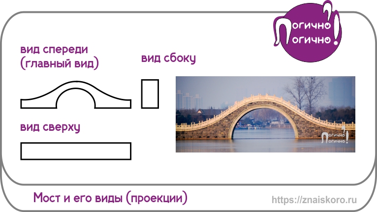 Виды проекции