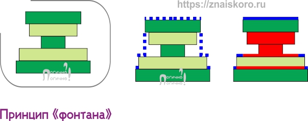 Чертеж вид сбоку и принцип «фонтана»