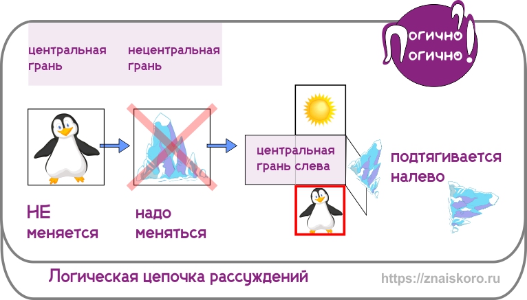 Логическая цепочка рассуждений (продолжение)