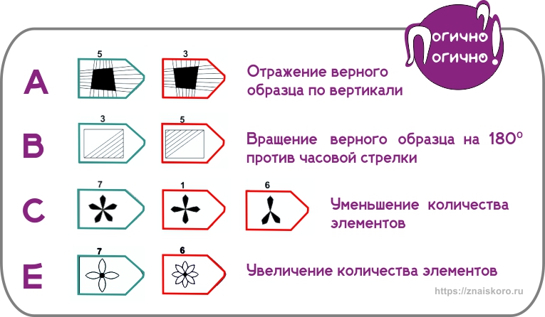 Варианты ответов, составляющие тест равена на интеллект