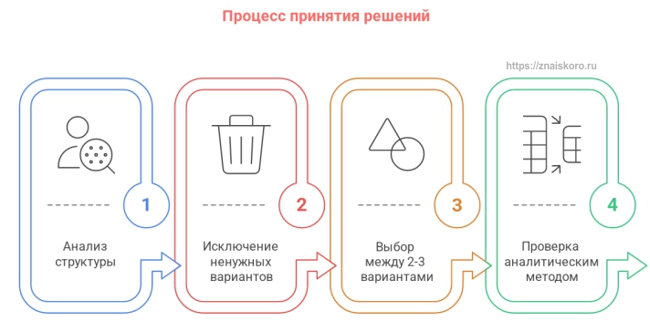 Матрицы Равена: процесс принятия решений
