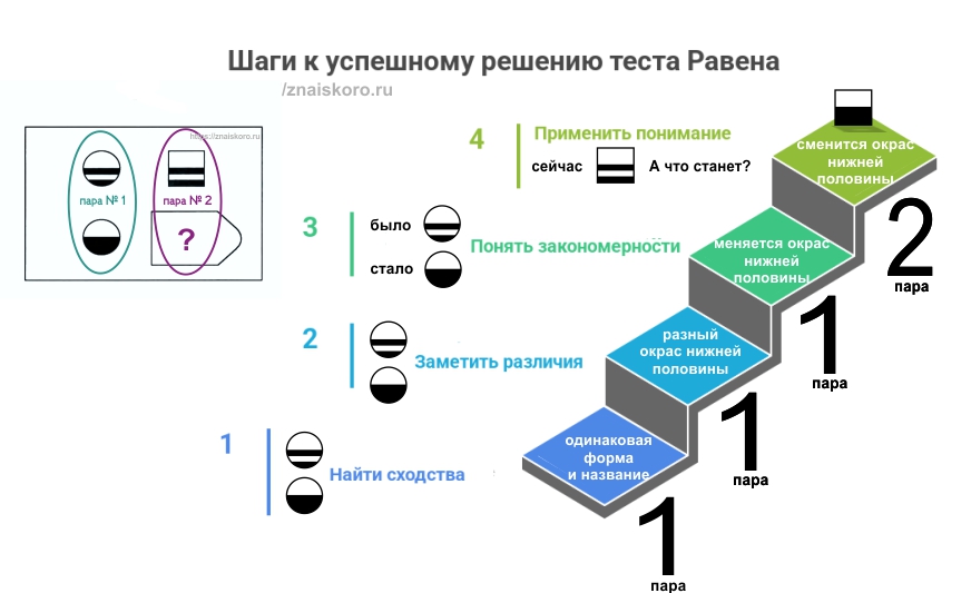Тест Равена на интеллект: пример применения