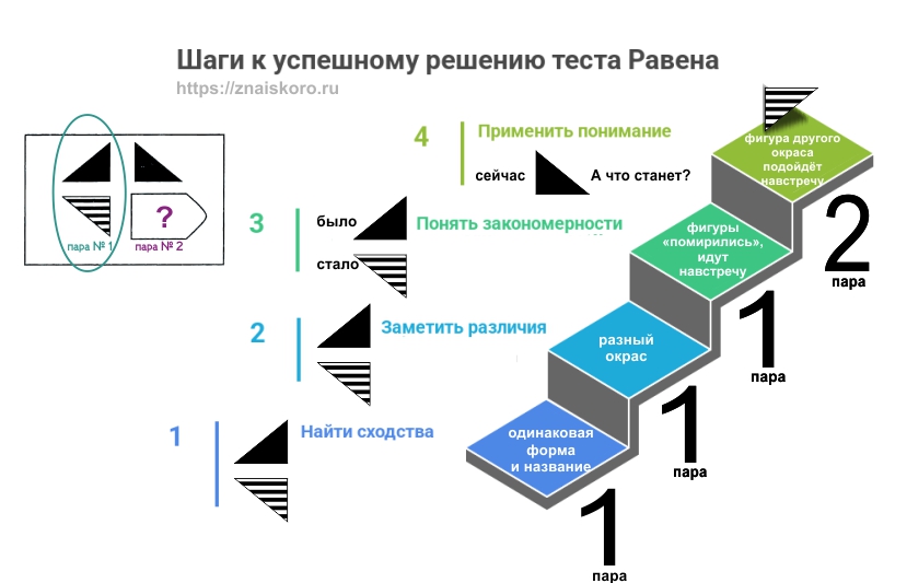 Тест прогрессивные матрицы Равена успешно пройден по алгоритму