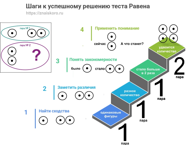 Надо тест Равена пройти по этим шагам алгоритма