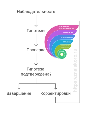 Схема движения мысли: ментальная гимнастика изнутри